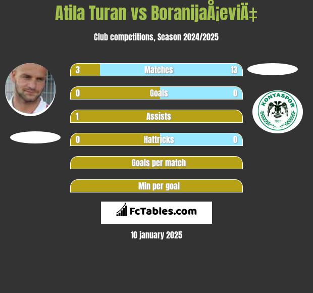 Atila Turan vs BoranijaÅ¡eviÄ‡ h2h player stats