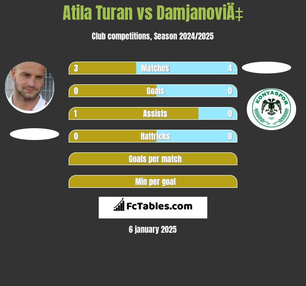 Atila Turan vs DamjanoviÄ‡ h2h player stats