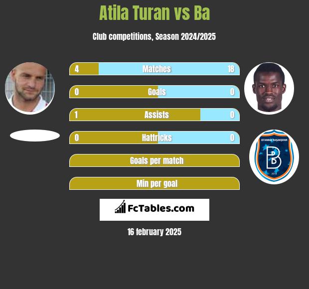 Atila Turan vs Ba h2h player stats