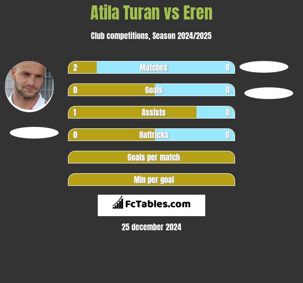 Atila Turan vs Eren h2h player stats