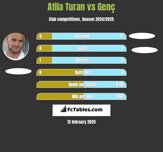 Atila Turan vs Genç h2h player stats