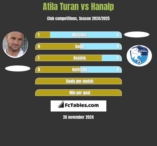 Atila Turan vs Hanalp h2h player stats