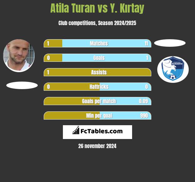 Atila Turan vs Y. Kırtay h2h player stats