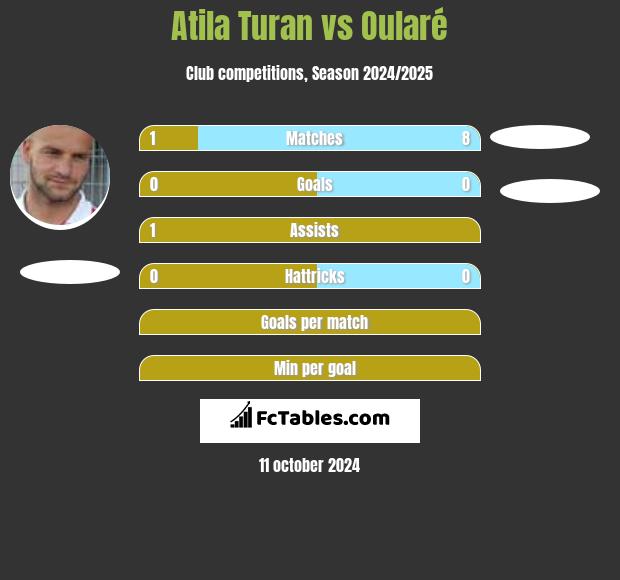 Atila Turan vs Oularé h2h player stats