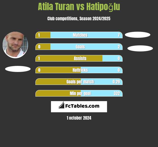 Atila Turan vs Hatipoğlu h2h player stats