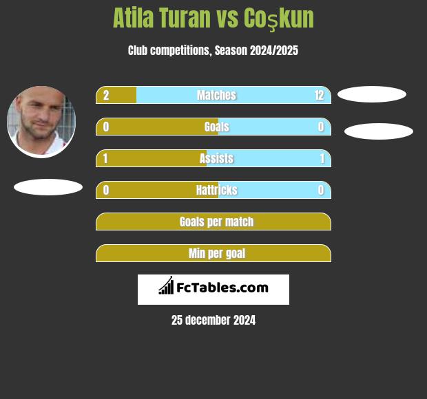 Atila Turan vs Coşkun h2h player stats