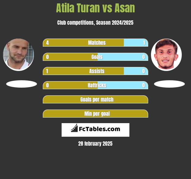 Atila Turan vs Asan h2h player stats