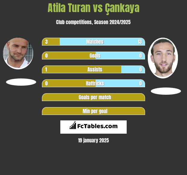 Atila Turan vs Çankaya h2h player stats