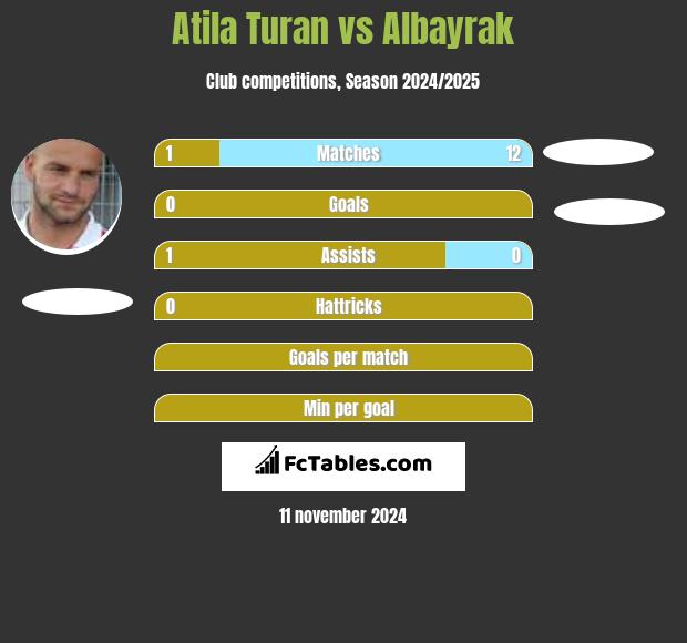 Atila Turan vs Albayrak h2h player stats