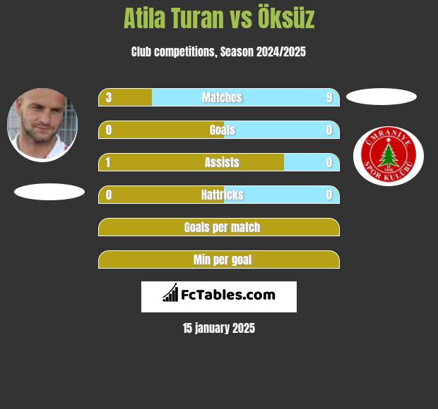 Atila Turan vs Öksüz h2h player stats