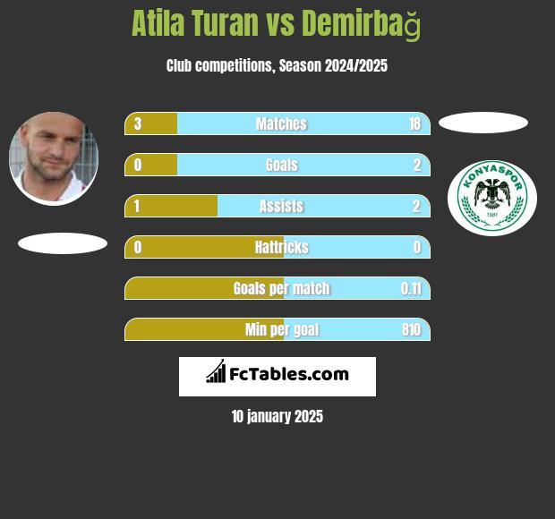 Atila Turan vs Demirbağ h2h player stats