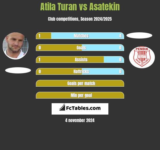 Atila Turan vs Asatekin h2h player stats