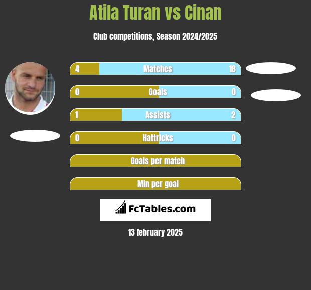 Atila Turan vs Cinan h2h player stats