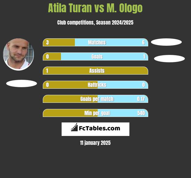 Atila Turan vs M. Ologo h2h player stats