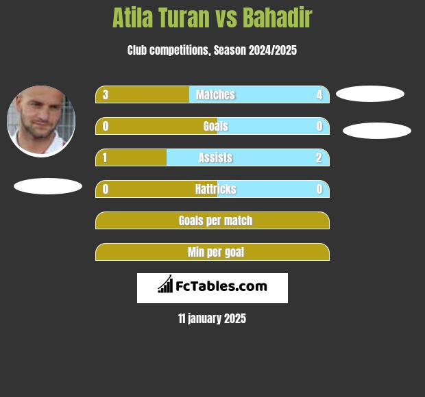 Atila Turan vs Bahadir h2h player stats