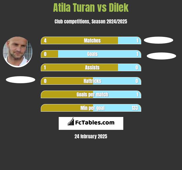 Atila Turan vs Dilek h2h player stats