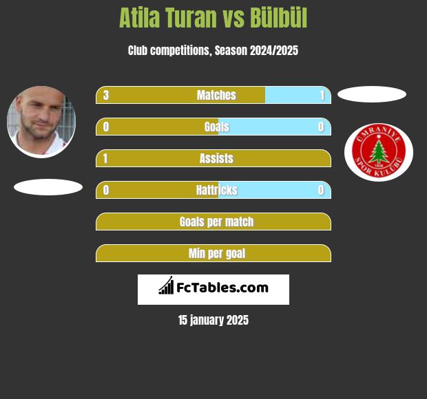 Atila Turan vs Bülbül h2h player stats