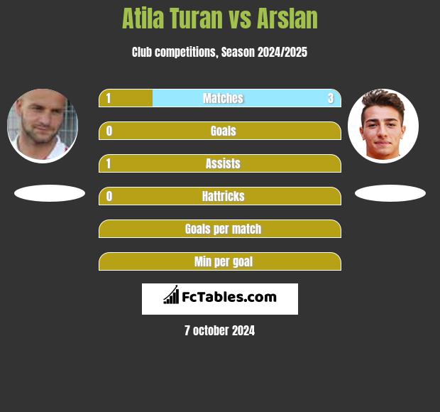 Atila Turan vs Arslan h2h player stats