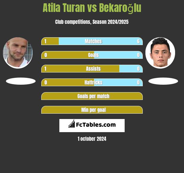 Atila Turan vs Bekaroğlu h2h player stats