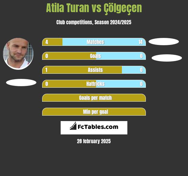 Atila Turan vs Çölgeçen h2h player stats