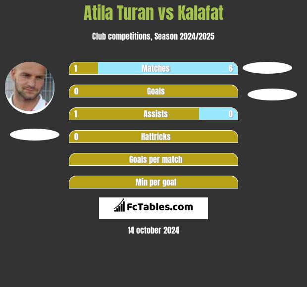 Atila Turan vs Kalafat h2h player stats