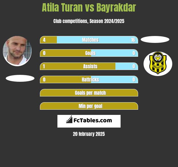 Atila Turan vs Bayrakdar h2h player stats