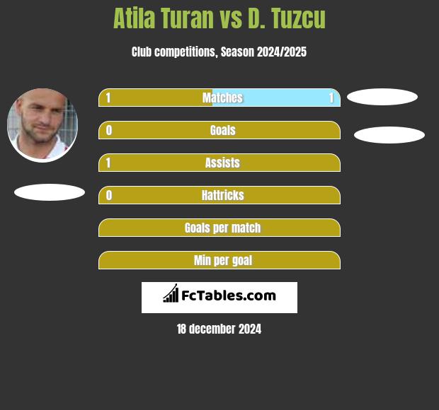 Atila Turan vs D. Tuzcu h2h player stats