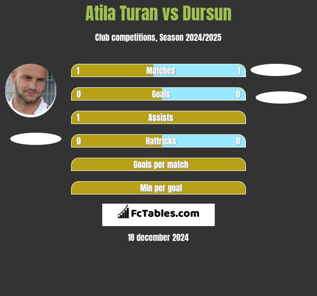 Atila Turan vs Dursun h2h player stats