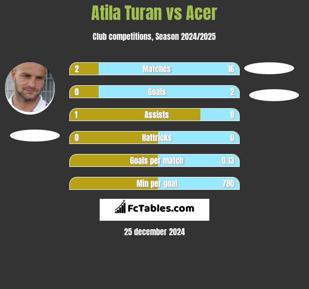 Atila Turan vs Acer h2h player stats