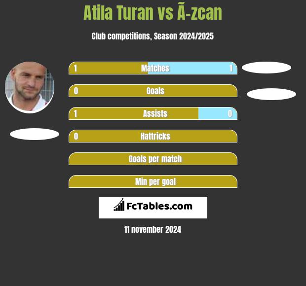 Atila Turan vs Ã–zcan h2h player stats