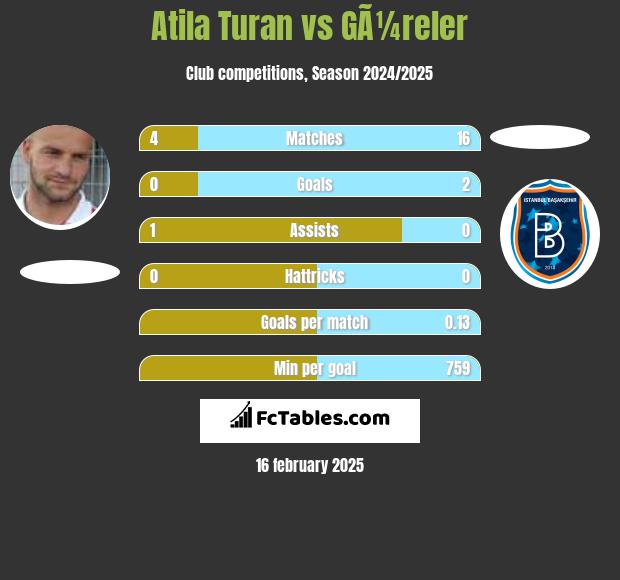 Atila Turan vs GÃ¼reler h2h player stats