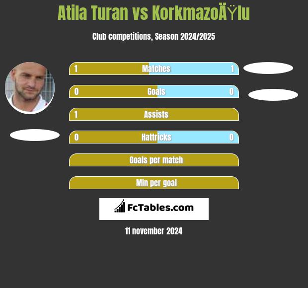 Atila Turan vs KorkmazoÄŸlu h2h player stats