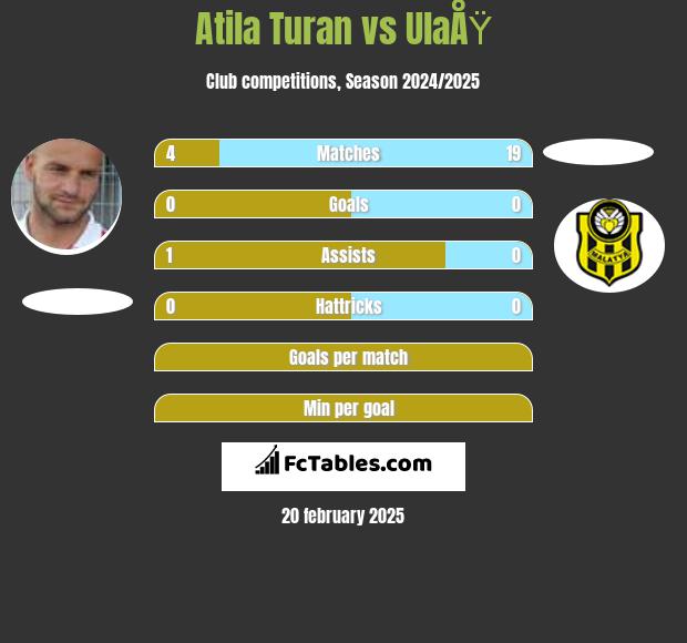 Atila Turan vs UlaÅŸ h2h player stats