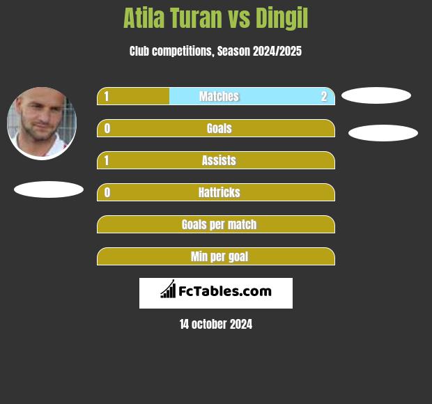 Atila Turan vs Dingil h2h player stats