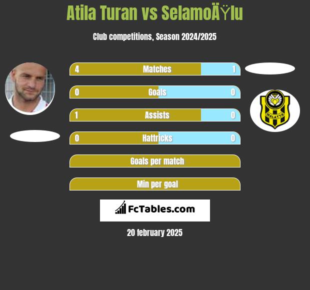 Atila Turan vs SelamoÄŸlu h2h player stats