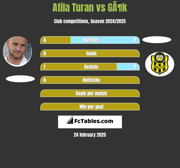 Atila Turan vs GÃ¶k h2h player stats