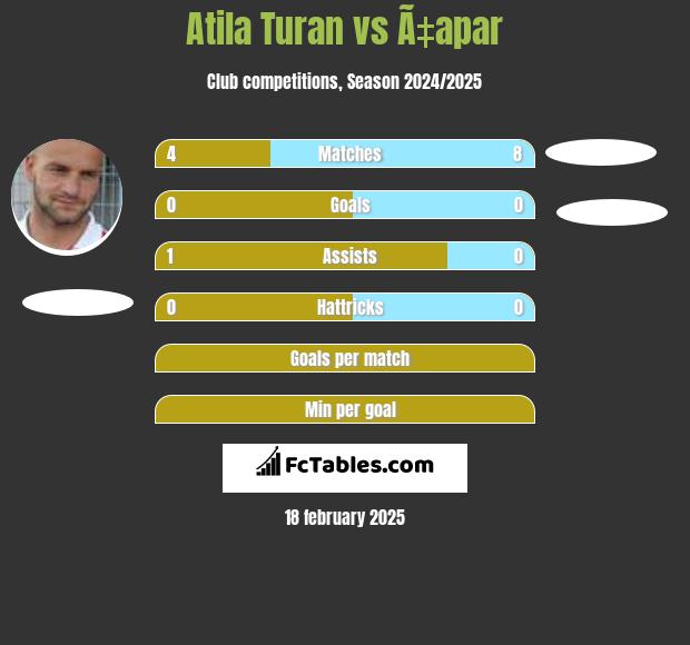 Atila Turan vs Ã‡apar h2h player stats