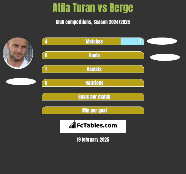 Atila Turan vs Berge h2h player stats