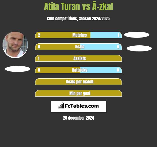 Atila Turan vs Ã–zkal h2h player stats