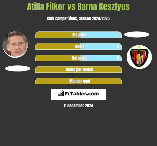 Atilla Filkor vs Barna Kesztyus h2h player stats