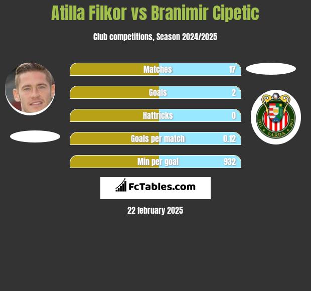 Atilla Filkor vs Branimir Cipetic h2h player stats