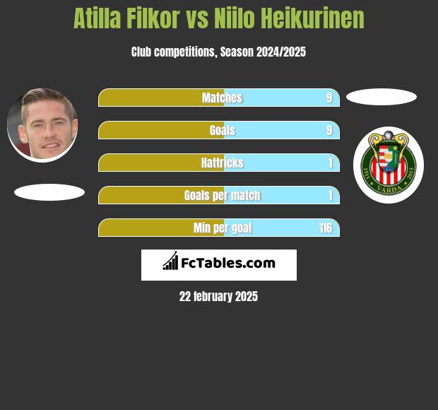 Atilla Filkor vs Niilo Heikurinen h2h player stats