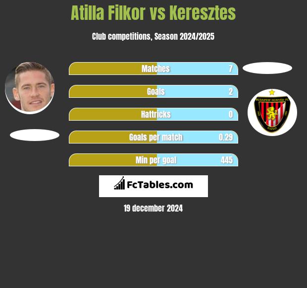 Atilla Filkor vs Keresztes h2h player stats