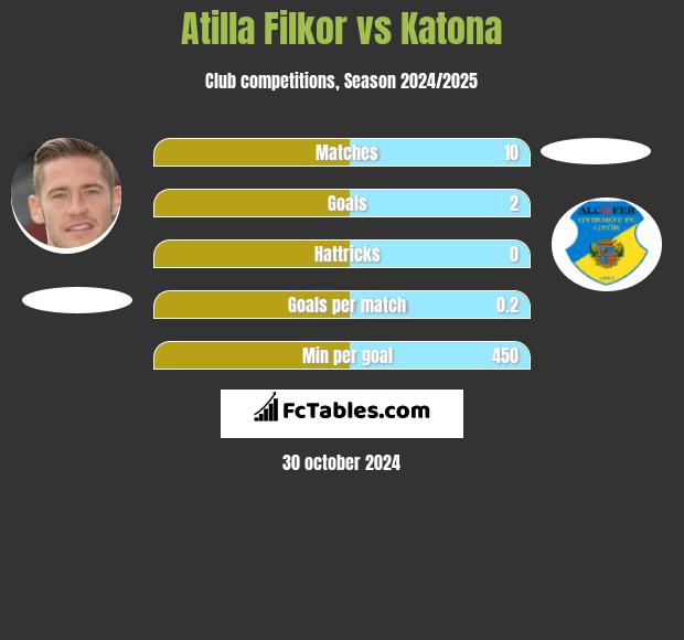 Atilla Filkor vs Katona h2h player stats