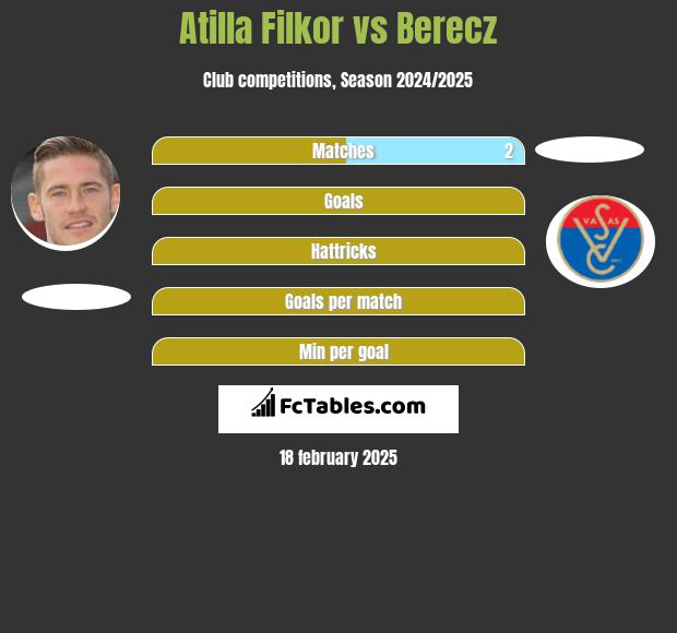 Atilla Filkor vs Berecz h2h player stats