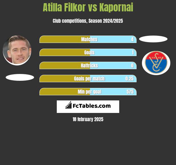 Atilla Filkor vs Kapornai h2h player stats