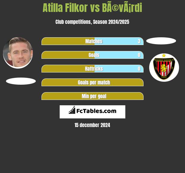 Atilla Filkor vs BÃ©vÃ¡rdi h2h player stats