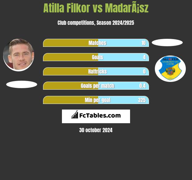 Atilla Filkor vs MadarÃ¡sz h2h player stats