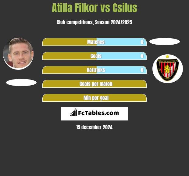 Atilla Filkor vs Csilus h2h player stats