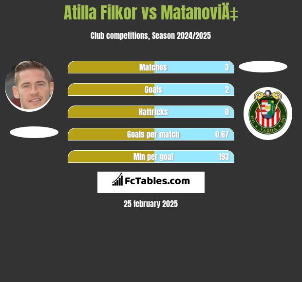 Atilla Filkor vs MatanoviÄ‡ h2h player stats